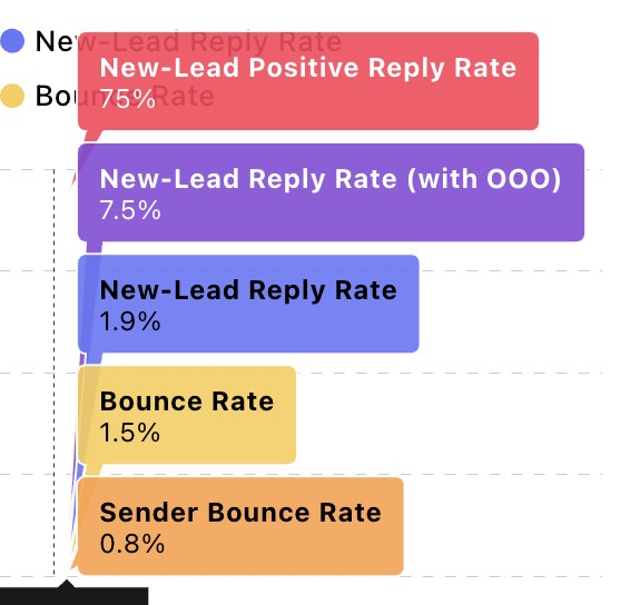 Sending platform chart: new-lead positive reply rate 75 percent, bounce 1.5 percent